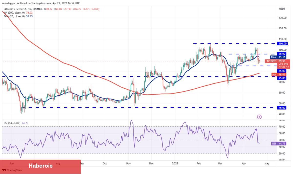 DOGE, MATIC, SOL, DOT ve Bu 6 Coin İçin Trade Seviyeleri!