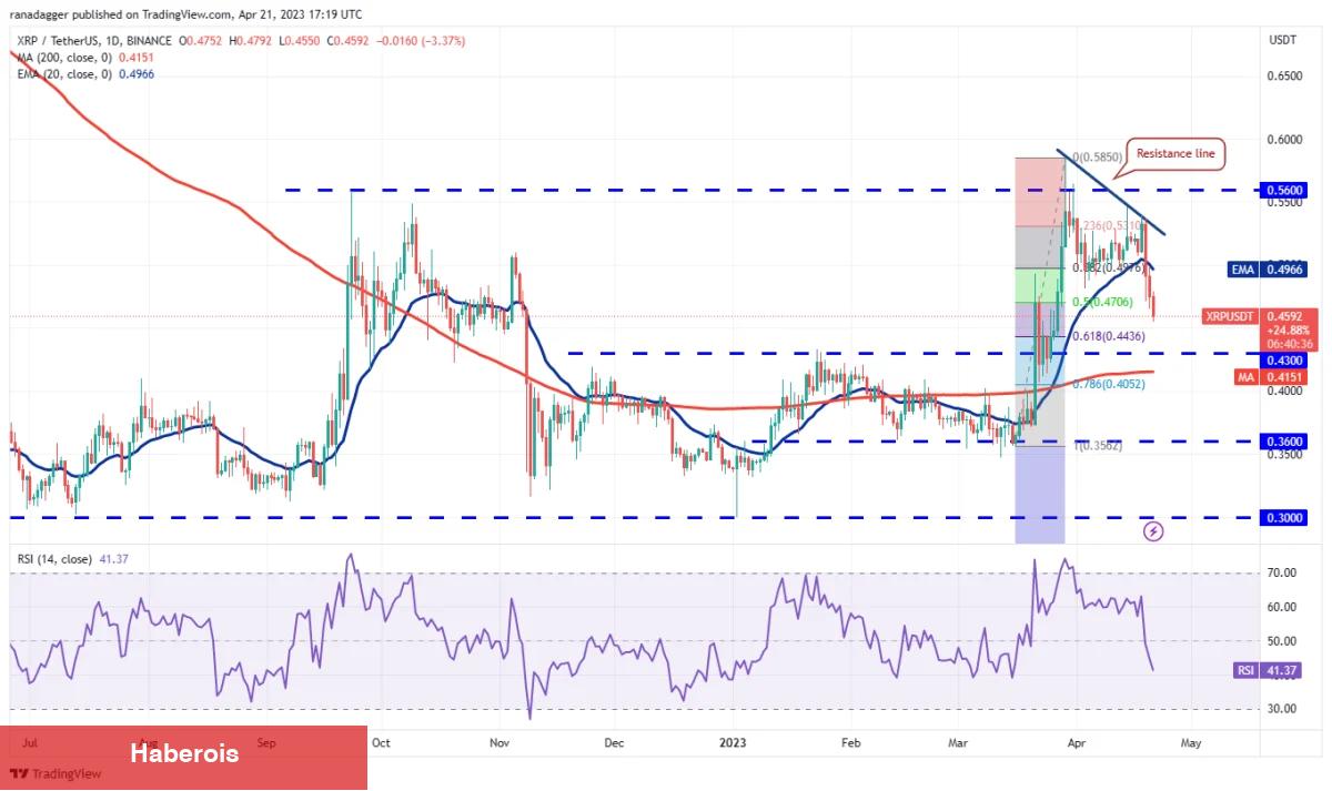 DOGE, MATIC, SOL, DOT ve Bu 6 Coin İçin Trade Seviyeleri!