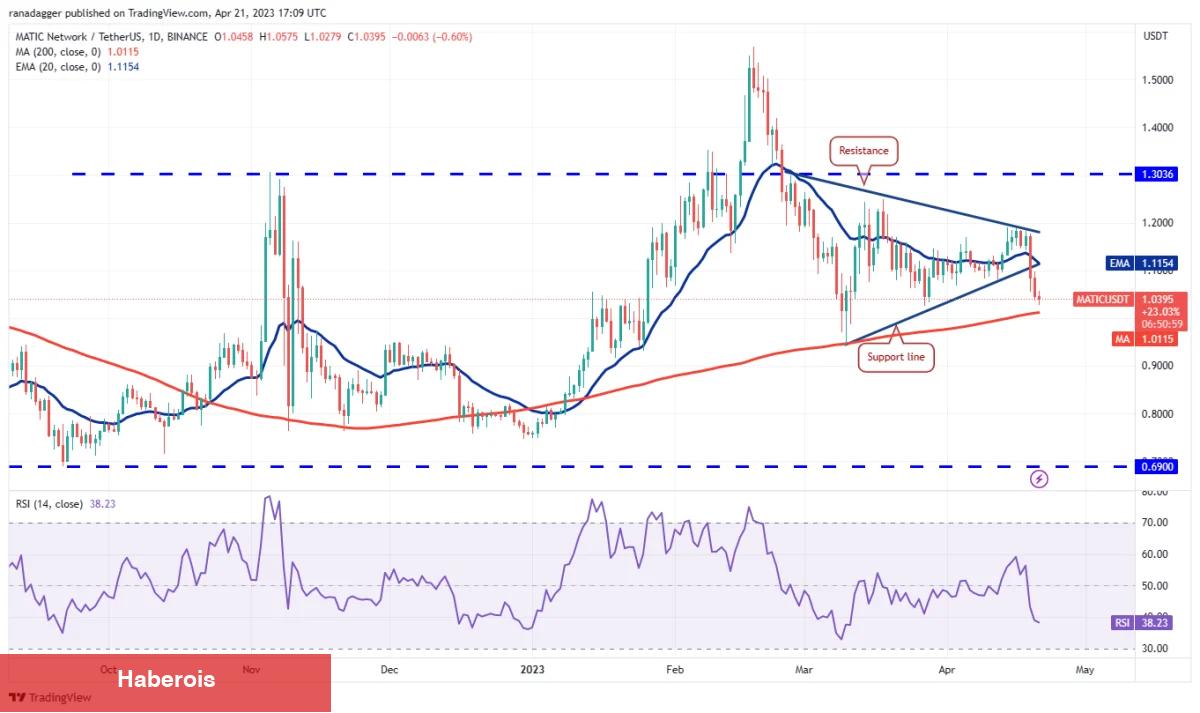 DOGE, MATIC, SOL, DOT ve Bu 6 Coin İçin Trade Seviyeleri!