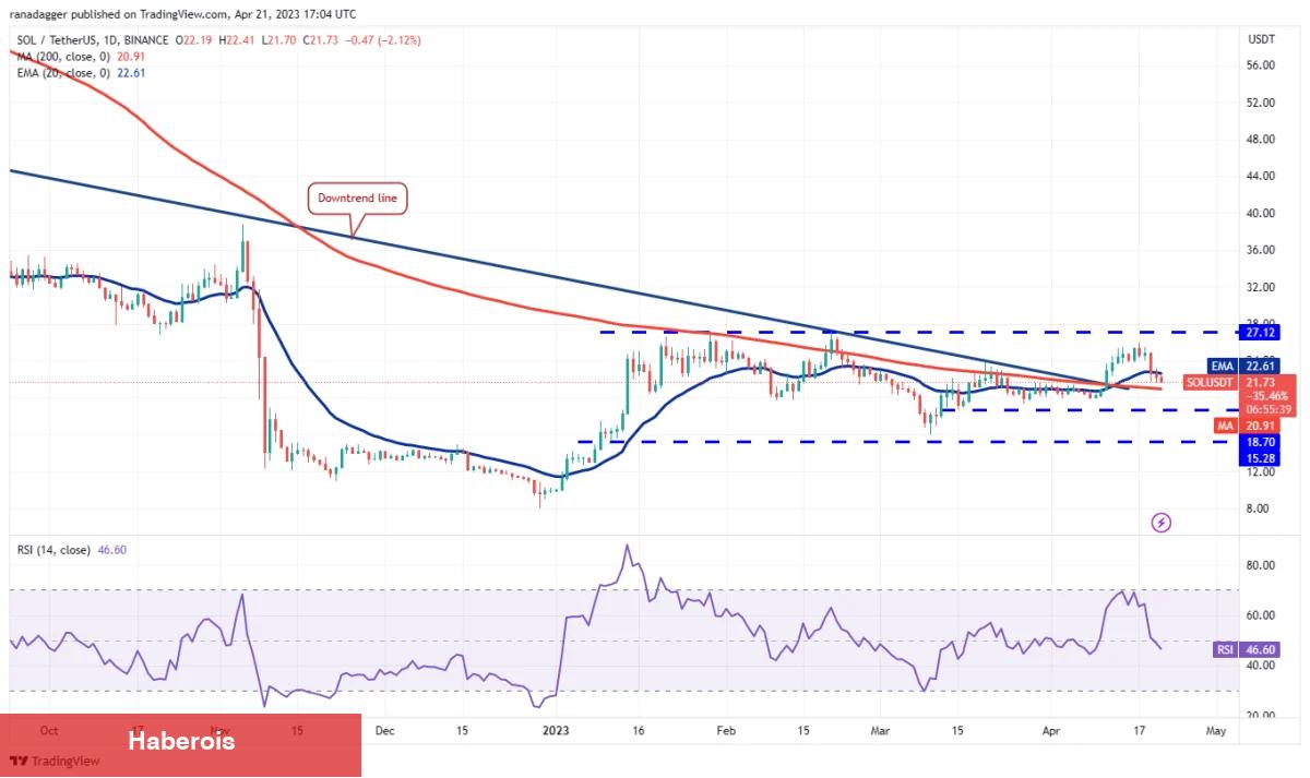 DOGE, MATIC, SOL, DOT ve Bu 6 Coin İçin Trade Seviyeleri!