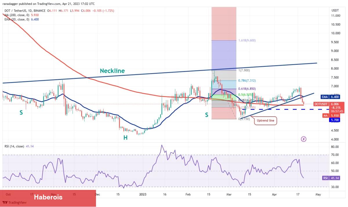 DOGE, MATIC, SOL, DOT ve Bu 6 Coin İçin Trade Seviyeleri!