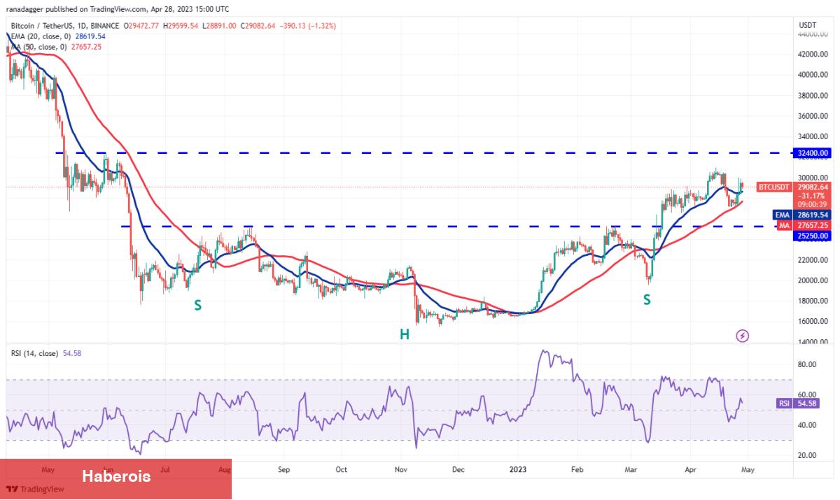 DOGE, MATIC, SOL ve Bu 7 Coin İçin Al-Sat Stratejileri!