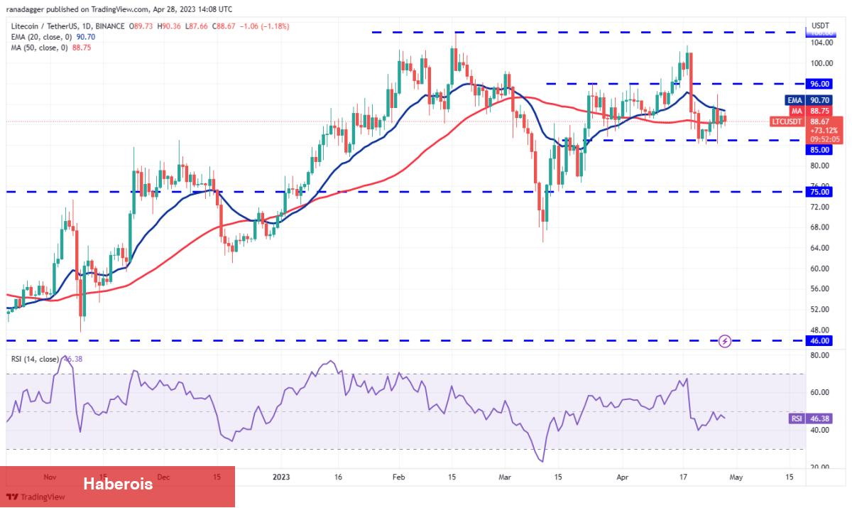 DOGE, MATIC, SOL ve Bu 7 Coin İçin Al-Sat Stratejileri!