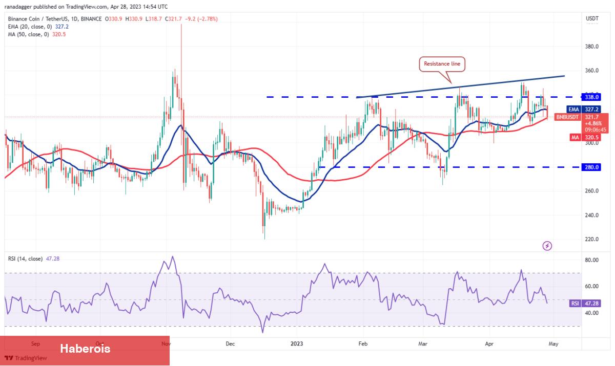 DOGE, MATIC, SOL ve Bu 7 Coin İçin Al-Sat Stratejileri!
