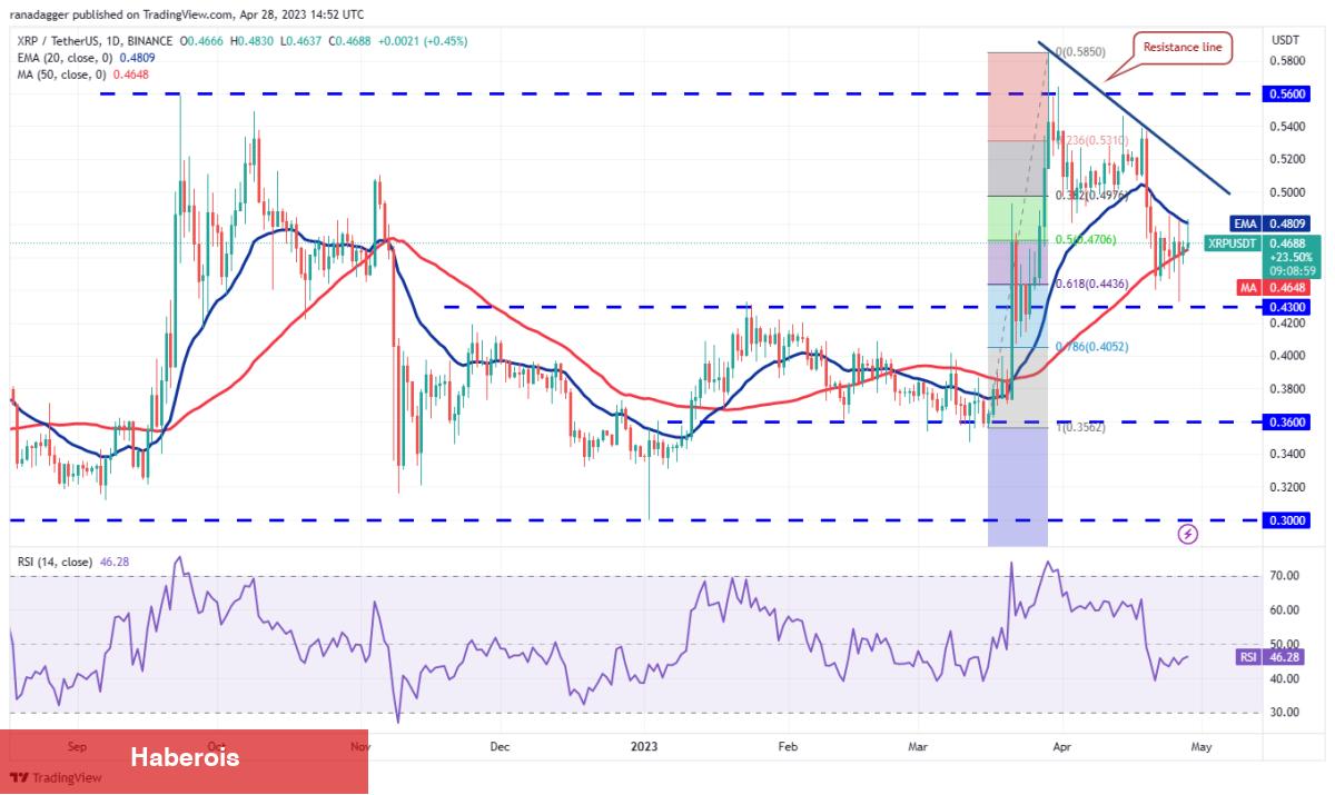 DOGE, MATIC, SOL ve Bu 7 Coin İçin Al-Sat Stratejileri!