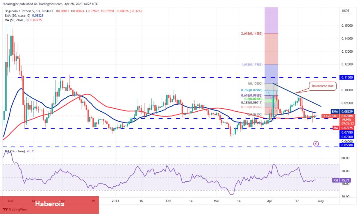 DOGE, MATIC, SOL ve Bu 7 Coin İçin Al-Sat Stratejileri!