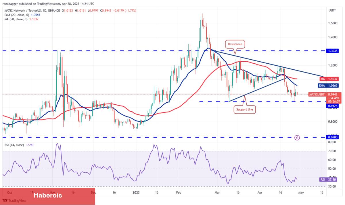 DOGE, MATIC, SOL ve Bu 7 Coin İçin Al-Sat Stratejileri!