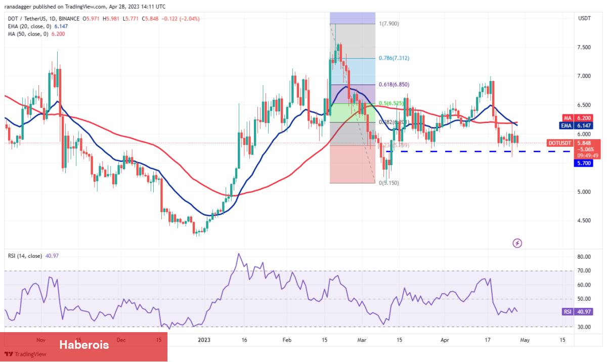 DOGE, MATIC, SOL ve Bu 7 Coin İçin Al-Sat Stratejileri!