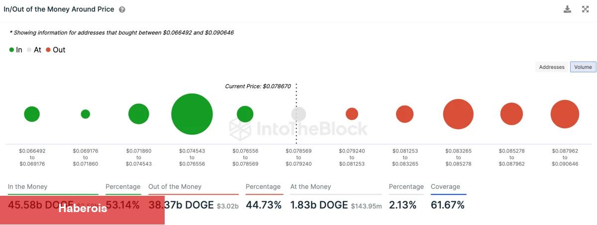 DOGE ve 3 Coin Risk Altında: Derin Düzeltme Bekleniyor! - Haberois DOGE ve 3 Coin Risk Altında: Derin Düzeltme Bekleniyor!