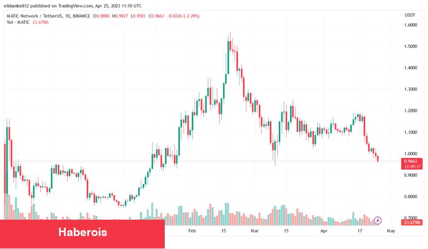 DOGE ve 3 Coin Risk Altında: Derin Düzeltme Bekleniyor! - Haberois DOGE ve 3 Coin Risk Altında: Derin Düzeltme Bekleniyor!