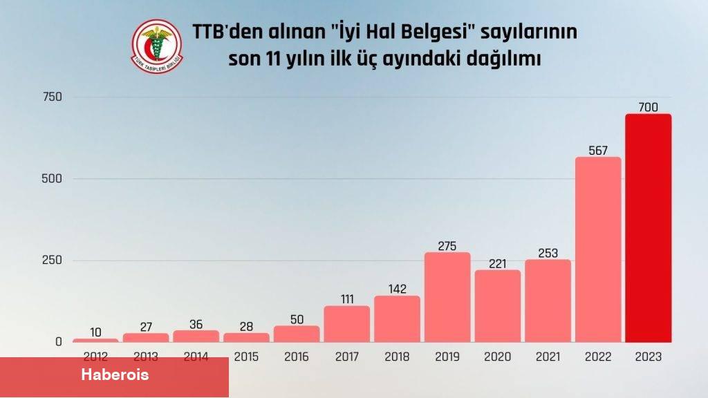 Doktor Göçünde 2023 Varsayımı: 4 Bin! - Haberois Doktor Göçünde 2023 Varsayımı: 4 Bin!