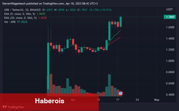 En Çok Alınıp-Satılan 10 Altcoin Bunlar! - Haberois En Çok Alınıp-Satılan 10 Altcoin Bunlar!