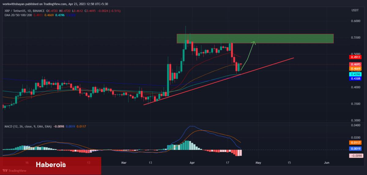 Gelecek Hafta İzlenecek En Âlâ 8 Altcoin: Chainlink, Curve… - Haberois Gelecek Hafta İzlenecek En Âlâ 8 Altcoin: Chainlink, Curve…