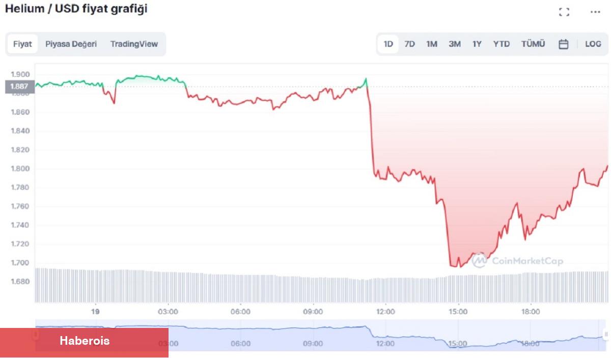 Helium Blockchain’i Durdu: HNT Düşüşe Geçti! - Haberois Helium Blockchain’i Durdu: HNT Düşüşe Geçti!