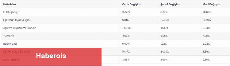 İstanbul’da yaşamanın maliyeti aylık 32 bin TL