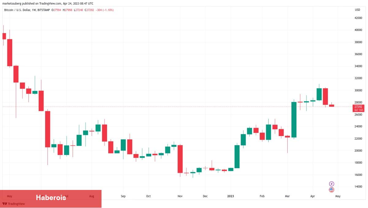İşte Bu Hafta BTC, SHIB, DOGE, ETH İçin İzlenecek 5 Şey!