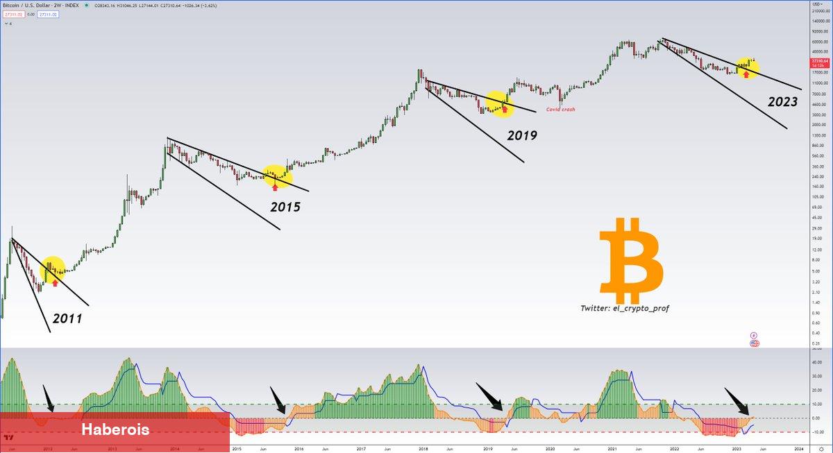 İşte Bu Hafta BTC, SHIB, DOGE, ETH İçin İzlenecek 5 Şey!