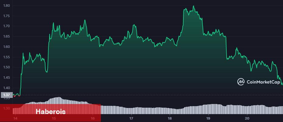 İzlenecek Altcoinler Listesi: LINK, BNB ve Daha Fazlası!