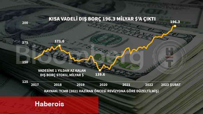 Kısa vadeli dış borç stoku Şubat'ta arttı - Haberois Kısa vadeli dış borç stoku Şubat'ta arttı