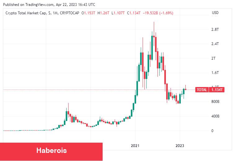 Kripto Para Kışı Bitti mi? Son İddialar Ne?