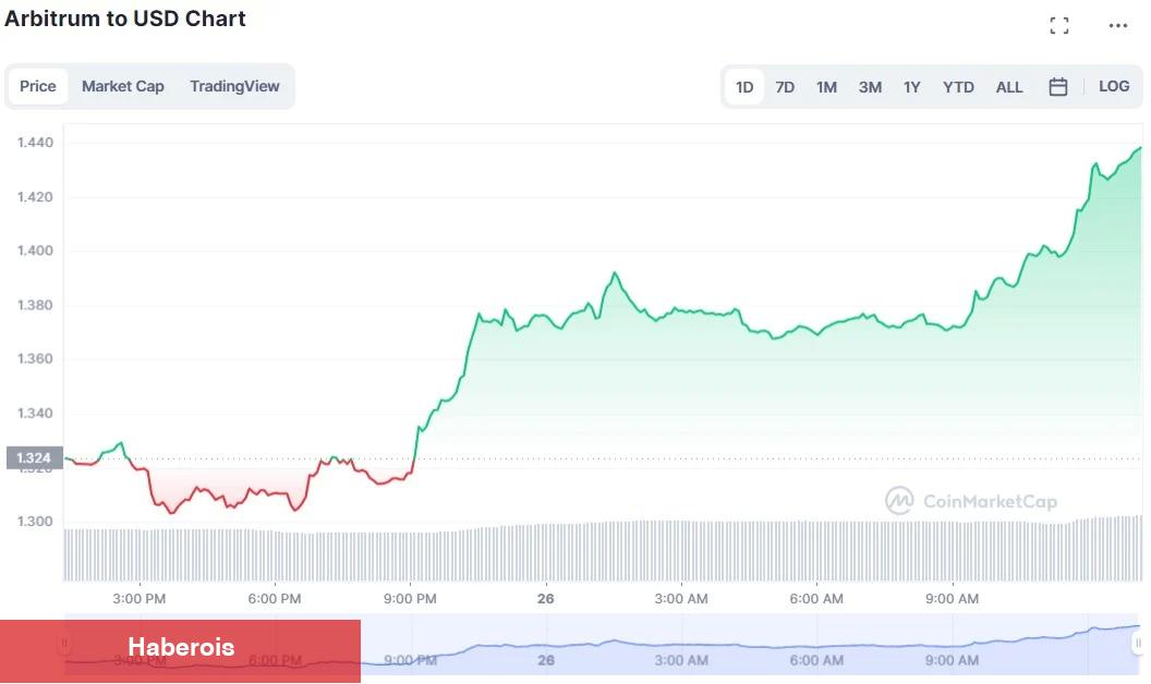 Kripto Para Milyonerleri, Bu Altcoin’den Yüklüce Topladı! - Haberois Kripto Para Milyonerleri, Bu Altcoin’den Yüklüce Topladı!