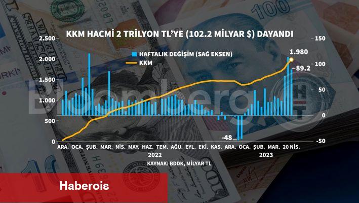 Kur muhafazalı mevduatlar 100 milyar doları aştı