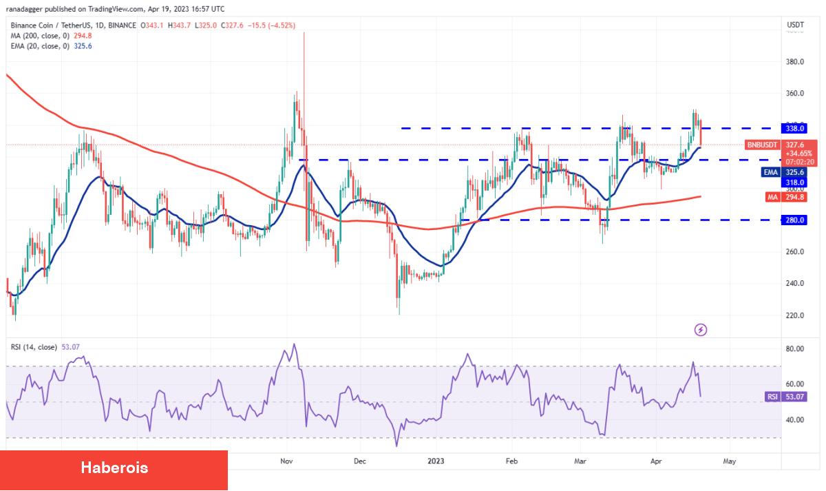 MATIC, DOT, BTC ve Bu 6 Altcoin İçin Al-Sat Seviyeleri! - Haberois MATIC, DOT, BTC ve Bu 6 Altcoin İçin Al-Sat Seviyeleri!