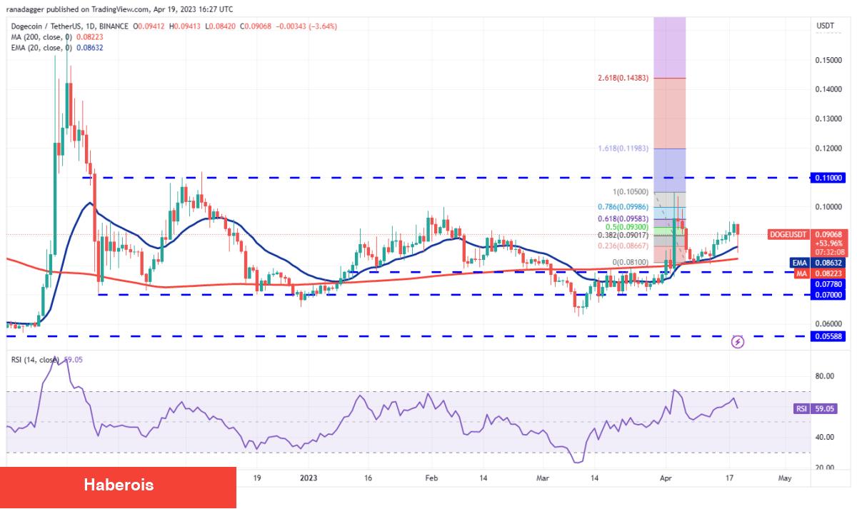 MATIC, DOT, BTC ve Bu 6 Altcoin İçin Al-Sat Seviyeleri! - Haberois MATIC, DOT, BTC ve Bu 6 Altcoin İçin Al-Sat Seviyeleri!