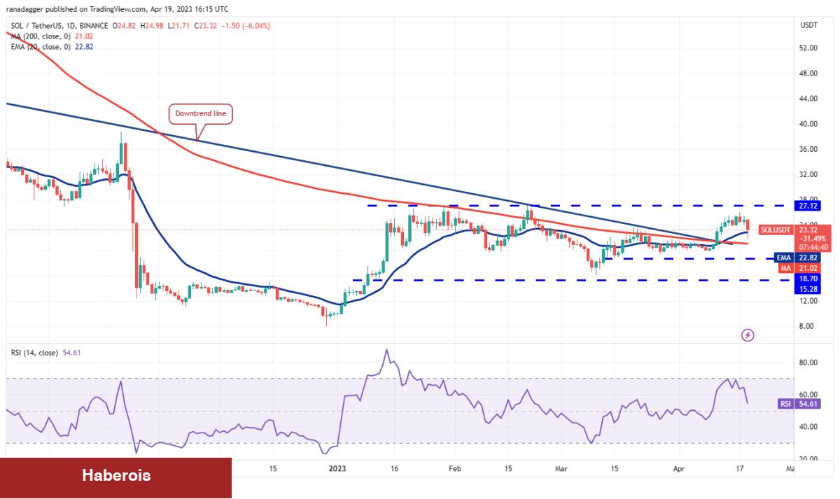 MATIC, DOT, BTC ve Bu 6 Altcoin İçin Al-Sat Seviyeleri! - Haberois MATIC, DOT, BTC ve Bu 6 Altcoin İçin Al-Sat Seviyeleri!