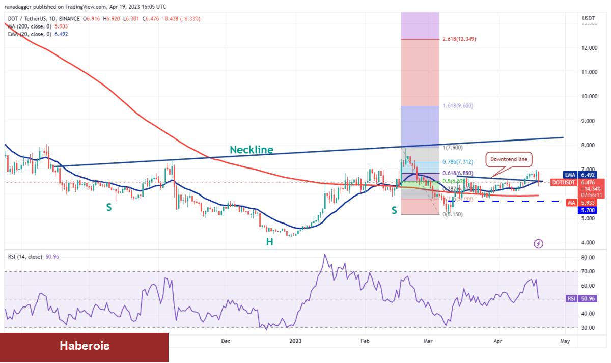 MATIC, DOT, BTC ve Bu 6 Altcoin İçin Al-Sat Seviyeleri! - Haberois MATIC, DOT, BTC ve Bu 6 Altcoin İçin Al-Sat Seviyeleri!