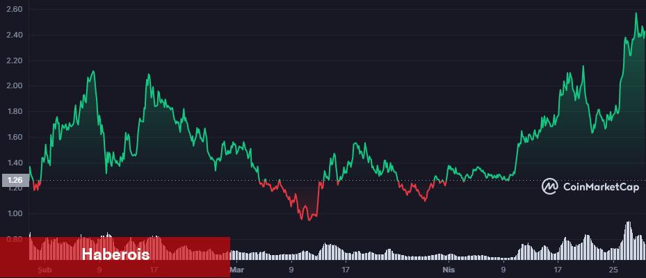 Mayıs’ın Coini Denilen 2 Altcoin Bunlar: Tırmanabilirler!