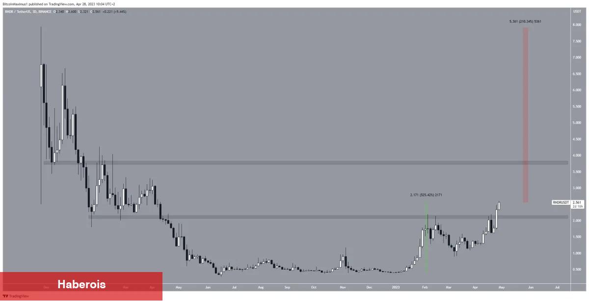 Mayıs’ta ATH’yi Görebilecek 4 Altcoin Açıklandı!