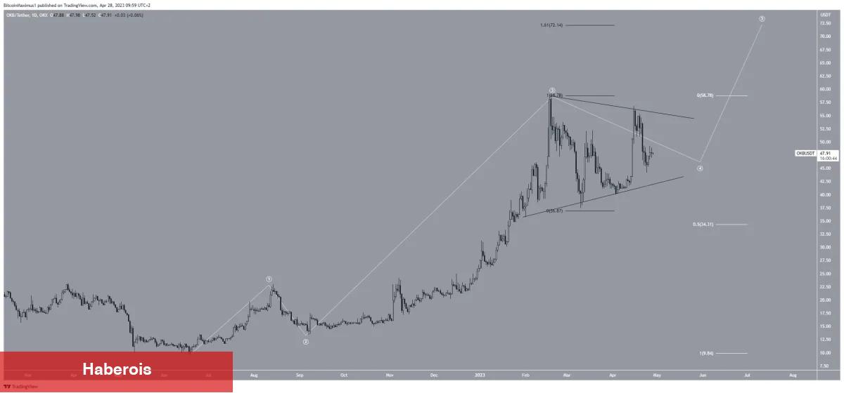Mayıs’ta ATH’yi Görebilecek 4 Altcoin Açıklandı!
