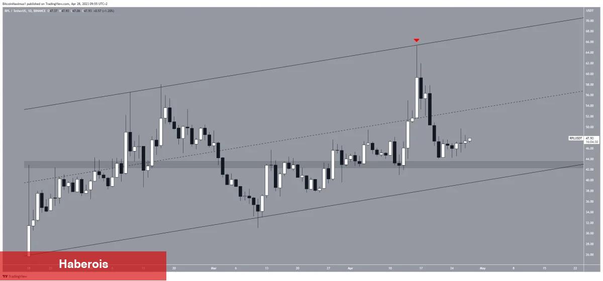 Mayıs’ta ATH’yi Görebilecek 4 Altcoin Açıklandı!