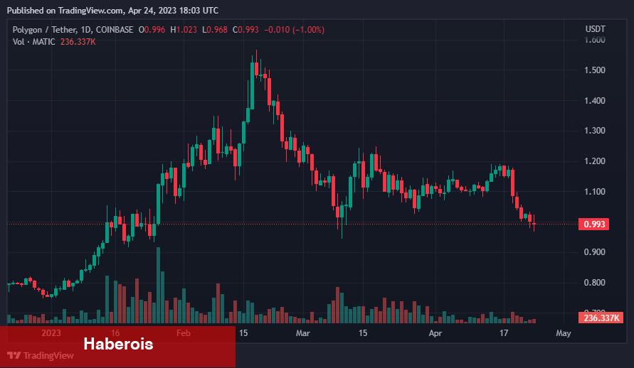 Mayıs’ta Güçlü Potansiyel Beklenen 5 Altcoin Açıklandı!