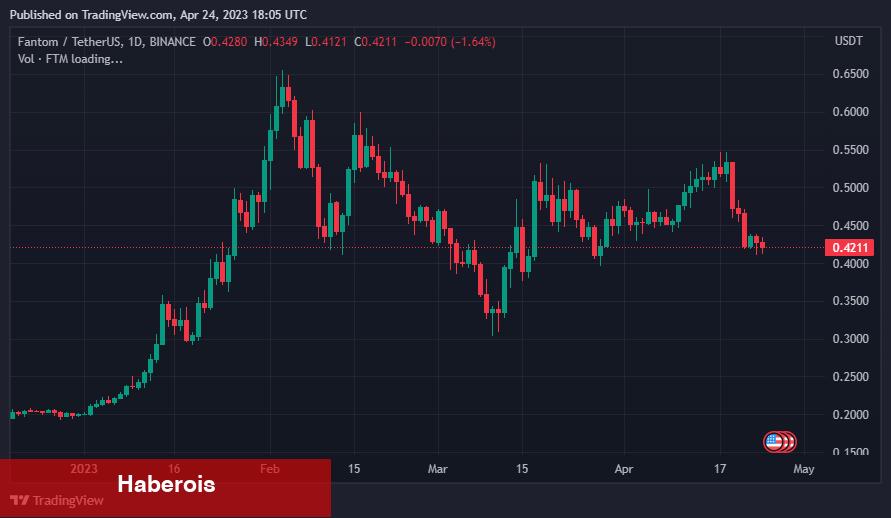 Mayıs’ta Güçlü Potansiyel Beklenen 5 Altcoin Açıklandı!