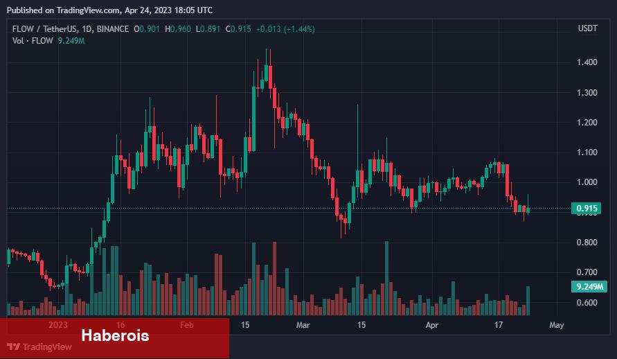 Mayıs’ta Güçlü Potansiyel Beklenen 5 Altcoin Açıklandı!