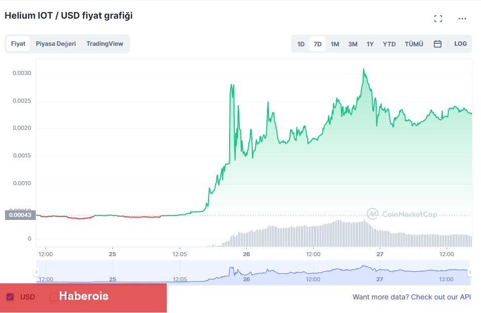 Piyasaya Yeni Sürülen Bu Altcoin 10x Yaptı!