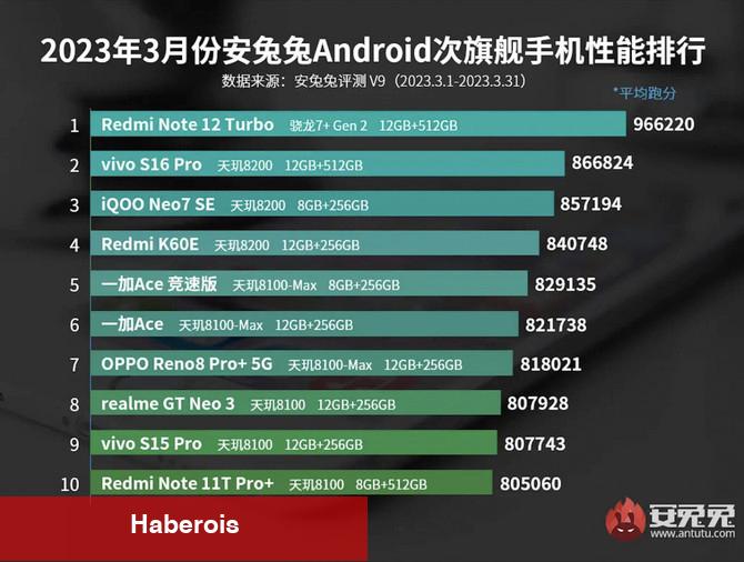 Redmi Note 12 Turbo aldığı puanla amiral gemilerini yerinden edecek!