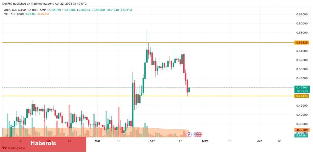 Ripple Yeni İştirak Duyurdu! Haftaya Ne Bekleniyor? - Haberois Ripple Yeni İştirak Duyurdu! Haftaya Ne Bekleniyor?