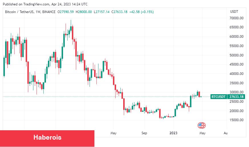 Standard Chartered’dan Bitcoin Fiyatı İçin Yıl Sonu Tahmini!