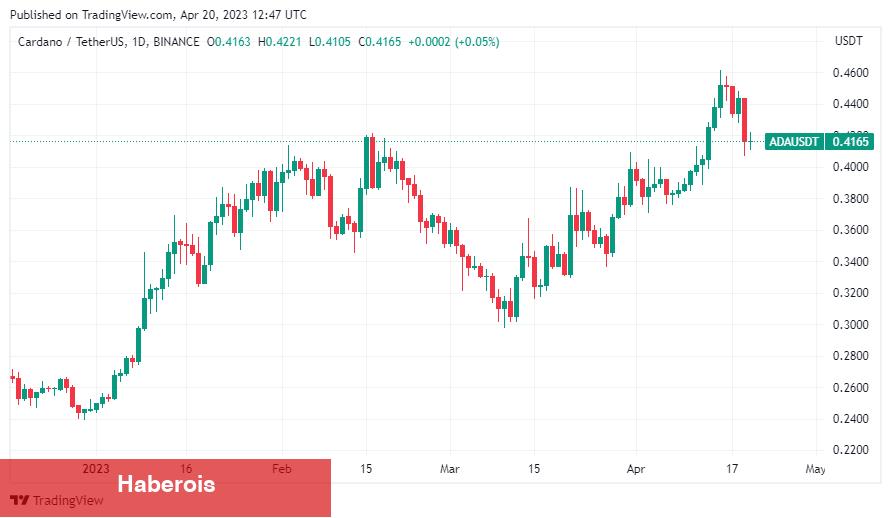 Şu Anda Satın Alınacak 3 Altcoin: ADA, Stacks, FTM!
