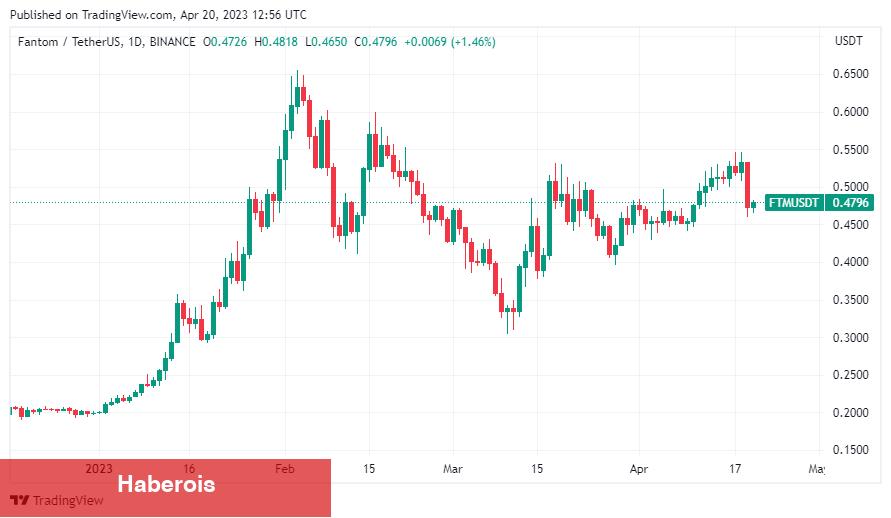 Şu Anda Satın Alınacak 3 Altcoin: ADA, Stacks, FTM!