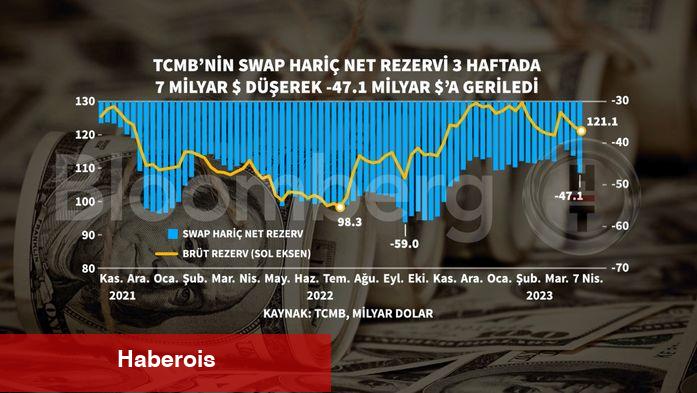TCMB rezervleri üç haftada 7 milyar dolar geriledi