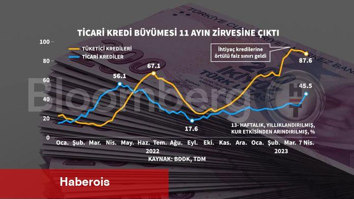 Ticari kredi büyümesi 11 ayın doruğunda