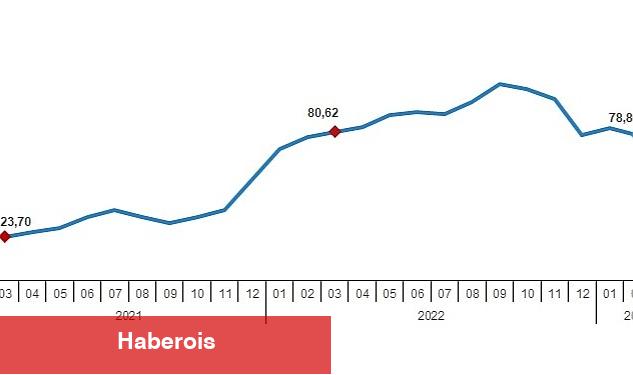 TÜİK: Hizmet Üretici Fiyat Endeksi (H-ÜFE) yıllık %73,55, aylık %2,30 arttı - Haberois TÜİK: Hizmet Üretici Fiyat Endeksi (H-ÜFE) yıllık %73,55, aylık %2,30 arttı