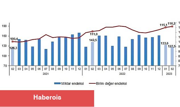 TÜİK: İhracat birim değer endeksi %4,6 arttı - Haberois TÜİK: İhracat birim değer endeksi %4,6 arttı