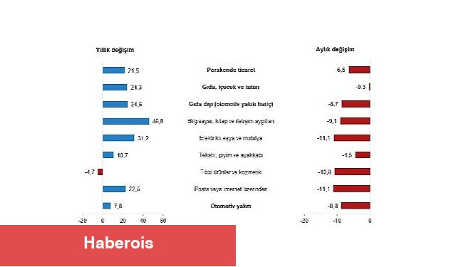 TÜİK: Perakende Satış Endeksleri, Şubat 2023 - Haberois TÜİK: Perakende Satış Endeksleri, Şubat 2023