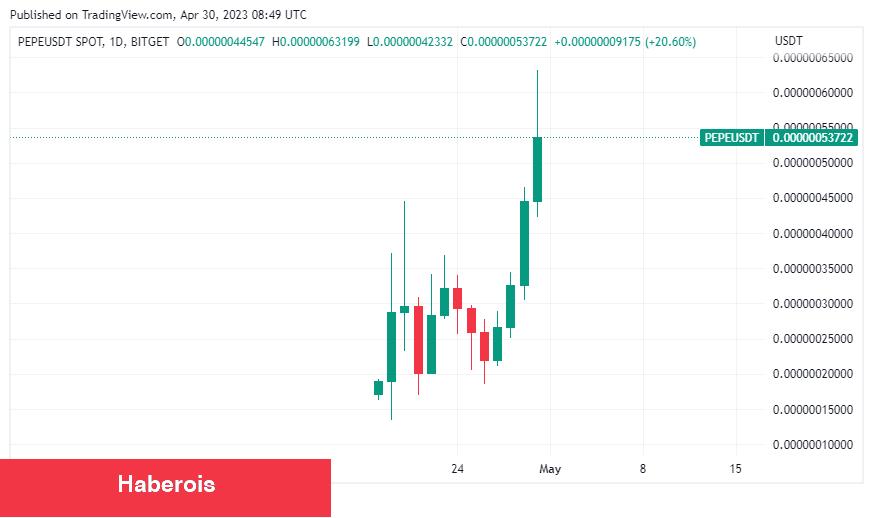 Tüm Coinleri Yükselişiyle Şaşırtan Altcoin, Tekrar Fırladı! - Haberois Tüm Coinleri Yükselişiyle Şaşırtan Altcoin, Tekrar Fırladı!