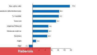 Turizm geliri geçen yılın aynı çeyreğine göre %32,3 arttı